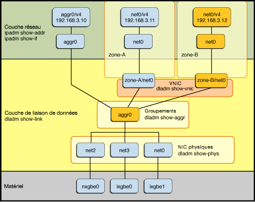 image:Figure illustrant la procédure de combinaison d'un groupement avec des cartes d'interfaces réseau virtuelles et la configuration correspondante dans la pile de protocole réseau Oracle Solaris.