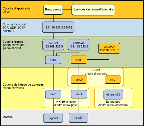 image:Illustration de la pile de protocoles réseau Oracle Solaris présentant la couche de la pile sur laquelle différentes fonctions de mise en réseau sont administrées.