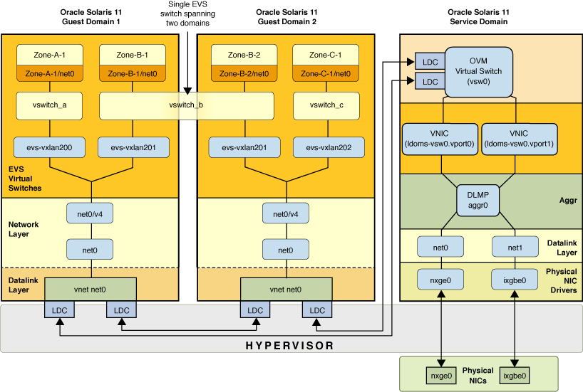 image:Figure illustrant EVS configuré en superposition des domaines invités Oracle VM Server for SPARC