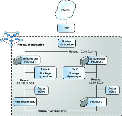 Cette figure décrit la topologie d'un système autonome que le contexte décrit plus précisément. image:Cette figure décrit la topologie d'un système autonome que le contexte décrit plus précisément.