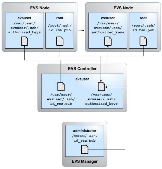 image:La figure illustre la configuration de l'authentification SSH entre les composants EVS.