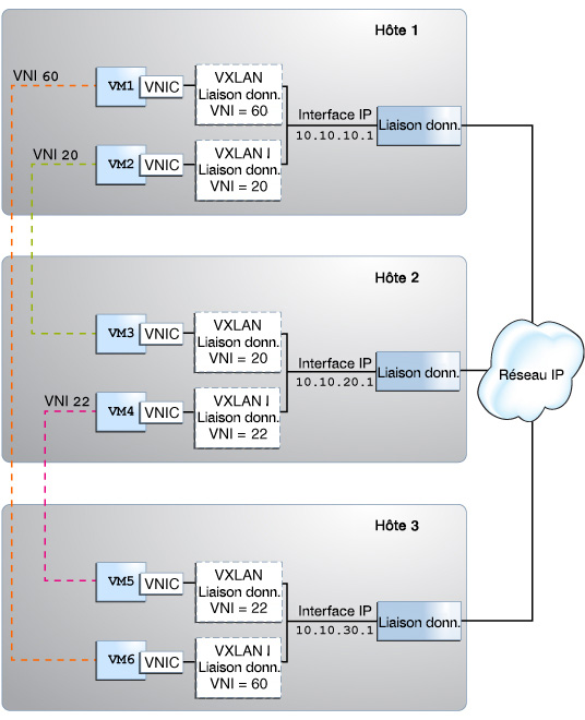 image:Cette figure illustre une qui est configurée sur VXLAN plusieurs réseau les serveurs physiques.