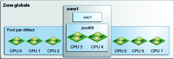 image:Graphique illustrant un pool de CPU affectés à une zone.