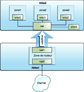 image:La figure présente une configuration de gestion des ressources sur des liaisons de données et des flux.