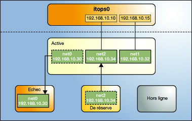 image:Panne d'une interface active dans le groupe IPMP