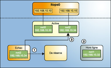 image:Figure illustrant le processus de récupération IPMP