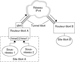 image:Le contexte décrit le tunnel 6to4 illustré.