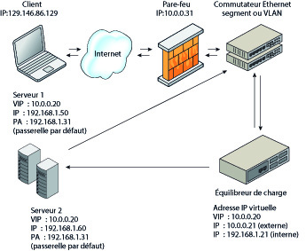 image:Cette figure décrit la topologie Direct Server Return.