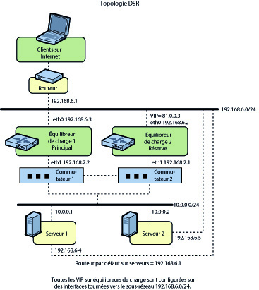 image:Cette figure décrit la configuration de l'ILB pour la haute disponibilité à l'aide de la topologie DSR.
