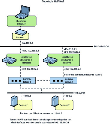 image:Cette figure décrit la configuration ILB HA à l'aide de la topologie Half-NAT