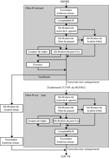 image:Affiche les étapes associées au traitement d'un paquet par IP Filter.