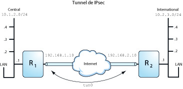 image:Le graphique présente un VPN connecté à deux LAN. Chaque LAN possède quatre sous-réseaux.