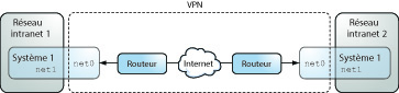 image:Dans le graphique, les bureaux 1 et 2 communiquent par le biais de l'interface net0. Chaque bureau utilise net1 pour la communication interne.