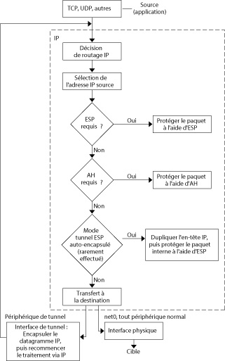 image:Le diagramme du flux indique que le paquet sortant est protégé d'abord par ESP, puis par AH. Le paquet se dirige ensuite vers un tunnel ou une interface physique.