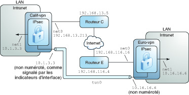 image:Le graphique donne des informations sur le VPN entre deux bureaux, l'un en Europe, l'autre en Californie.