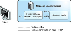 image:L'illustration présente un client Web utilisant un serveur Web qui peut se replier sur les chiffrements au niveau de l'utilisateur.
