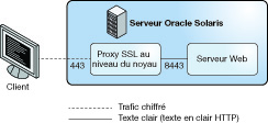 image:L'illustration présente un client Web utilisant le port SSL chiffré pour communiquer avec le serveur Web.