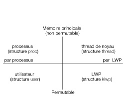 image:La figure ci-dessous montre les relations entre les structures de processus.