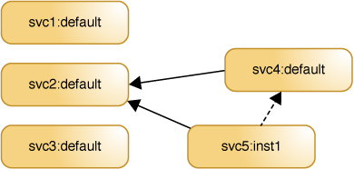 image:La figure ci-dessous montre des exemples de certains des relations de dépendance entre services et instances de service