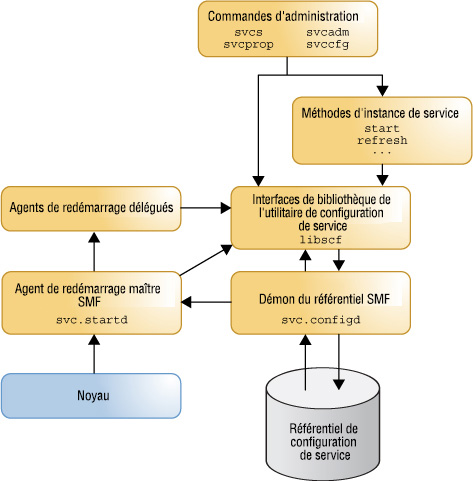 image:Illustre l'interaction du, CLI SMF, démon SCF, de bibliothèque Interface de données du référentiel, puis Agents de redémarrage