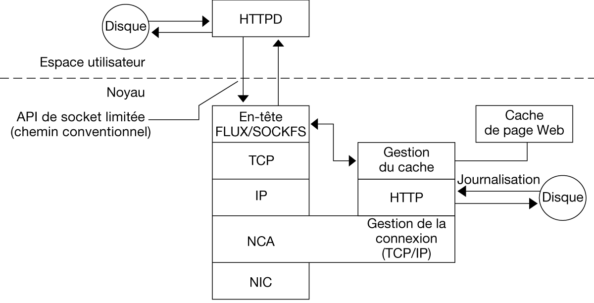 image:L'organigramme illustre le flux de données à partir d'une demande client via la couche NCA dans le noyau.