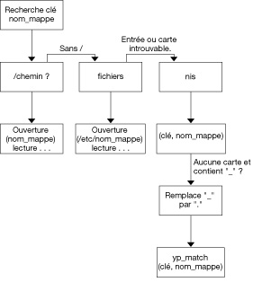 image:Ce graphique illustre l'ordre dans lequel les informations autofs sont recherchées dans différentes sources d'informations.