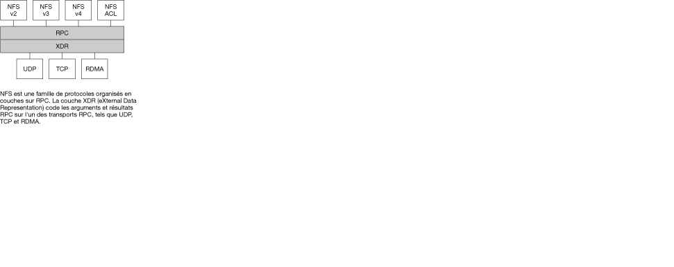 image:Ce graphique représente la relation de RDMA avec d'autres protocoles