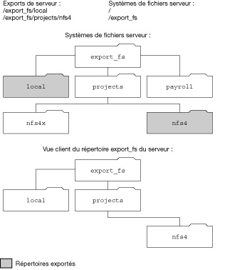 image:Ce graphique illustre l'affichage du serveur et du client du même système de fichiers.
