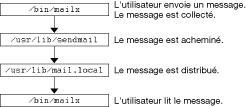 image:Diagramme illustrant interactions des programmes de messagerie.