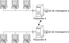 image:Le diagramme présente deux passerelles de messagerie qui utilisent des logiciels de messagerie différents.