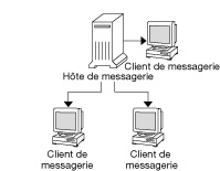 image:Le diagramme illustre les dépendances entre hôte de messagerie et clients de messagerie.