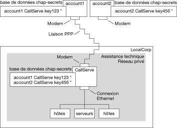 image:Le diagramme montre un exemple de scénario d'authentification CHAP, comme expliqué dans les contextes précédent et suivant.