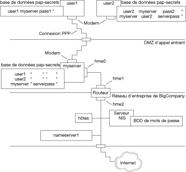 image:Le diagramme représente un exemple de scénario d'authentification PAP, comme expliqué dans le contexte suivant.