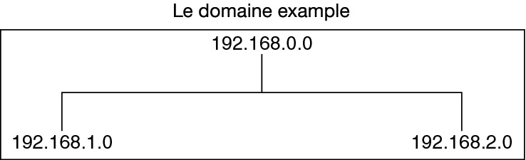 image:Le diagramme présente 192.168.0.0 organisé en un espace de noms NIS plat.