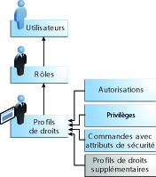 Le graphique illustre comment un profil de droits est affecté à un utilisateur dans un rôle ; cet utilisateur dispose alors ces droits. image:Le graphique illustre comment un profil de droits est affecté à un utilisateur dans un rôle ; cet utilisateur dispose alors ces droits.