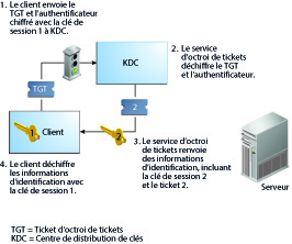 image:L'organigramme montre un client envoyant une demande chiffrée avec Session Key 1 au KDC, puis déchiffrant les informations d'identification renvoyées avec la même clé.