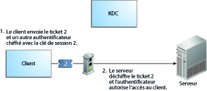image:L'organigramme montre un client utilisant Ticket 2 et un authentificateur chiffré avec Session Key 2 pour obtenir les droits d'accès au serveur.