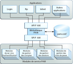 image:La figure indique comment les applications et modules de service PAM accèdent à la bibliothèque PAM.