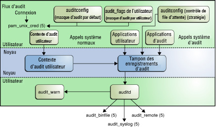 image:Le graphique illustre l'identification et l'authentification en vue de l'audit, ainsi que le flux depuis la présélection de la classe d'audit à la sortie de plug-ins.