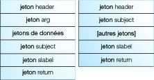 image:Le graphique présente deux structures d'enregistrement d'audit standard.  Le noyau d'enregistrement contient des jetons de données.  Les deux enregistrements incluent un jeton slabel.
