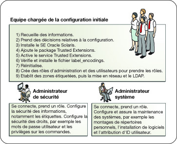 image:L'image montre les tâches de l'équipe chargée de la configuration, puis présente les tâches de l'administrateur de sécurité et de l'administrateur système.