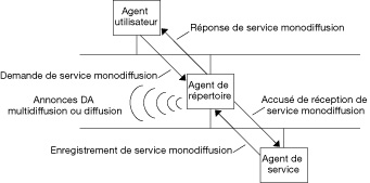 image:Diagramme présentant les agents et processus d'architecture SLP mis en oeuvre avec un DA