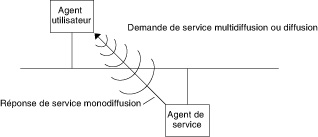 image:Diagramme illustrant des agents et processus SLP de base