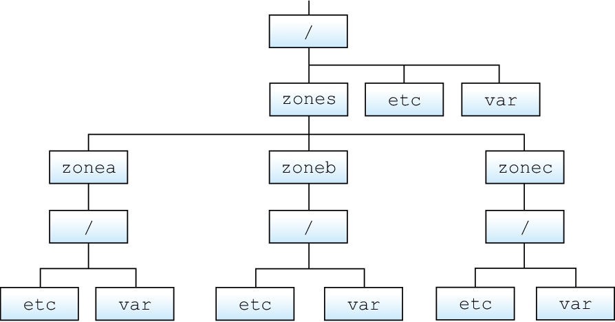 image:L'illustration présente des systèmes de fichiers montés en loopback.