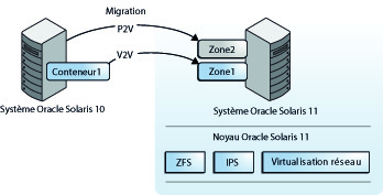 image:Il est possible de migrer les systèmes Oracle Solaris 10 et les zones existantes sur ces systèmes vers Oracle Solaris 10 Zones.