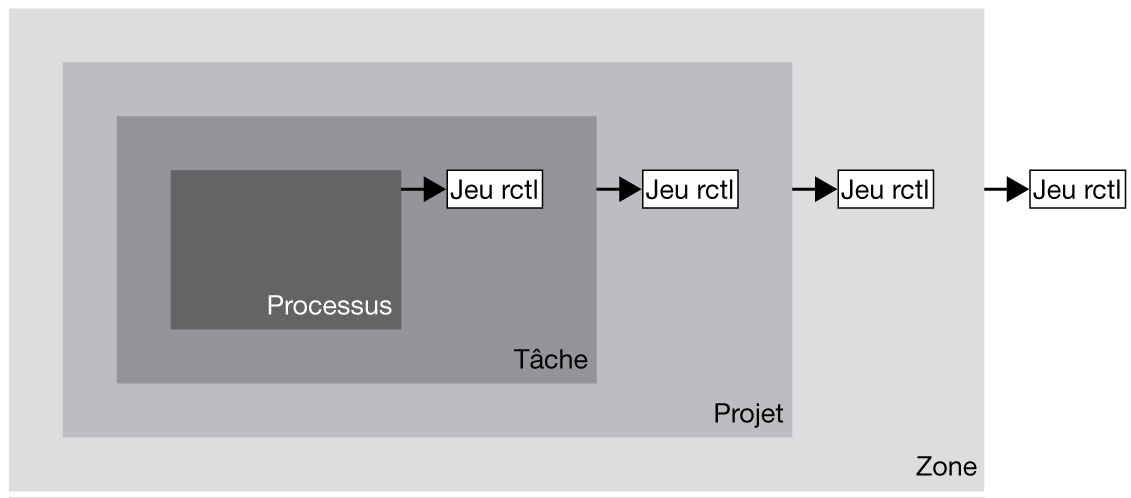 image:Cette illustration montre la façon dont chaque contrôle de ressource est mis en oeuvre à son niveau d'imbrication.