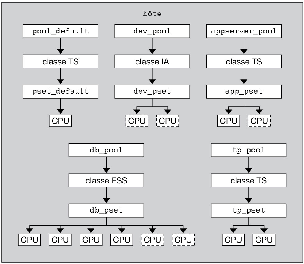 image:L'illustration présente un exemple de configuration serveur.