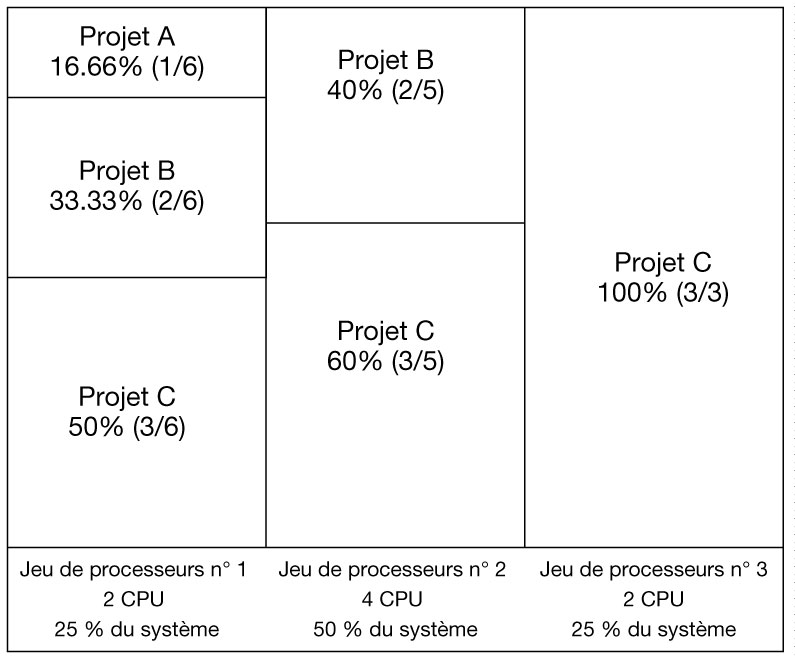 image:Le schéma montre les allocations totales des ressources de la CPU à l'échelle du système sur un serveur à huit CPU exécutant plusieurs applications dans trois projets différents.