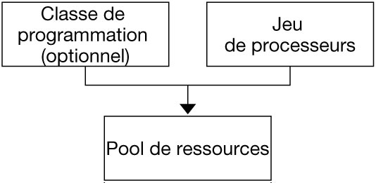 image:L'illustration montre qu'un pool se compose d'un jeu de processeurs et éventuellement d'une classe de programmation.
