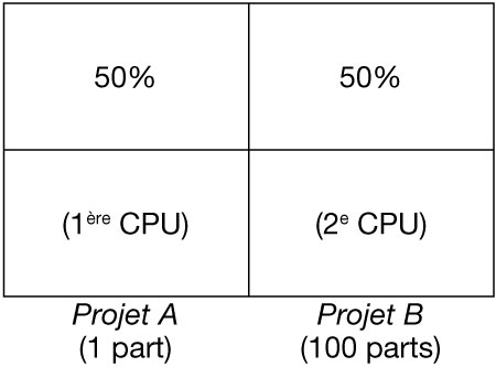 image:L'illustration présente la manière dont les ressources CPU sont allouées pour des quantités spécifiques de partages assignés lorsqu'il n'y a pas de concurrence pour les ressources.